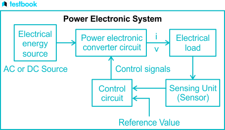 Power Electronics: Basics, Definition, Block Diagram, Working, Types
